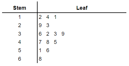 stem and leaf plot example 2