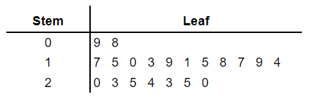 stem and leaf plot given order example 2