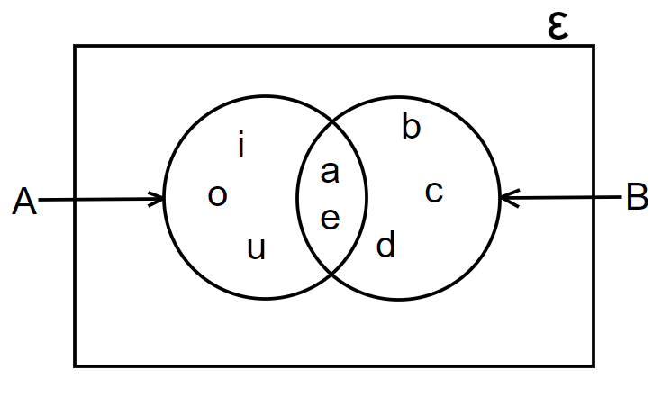 intersection of a set example