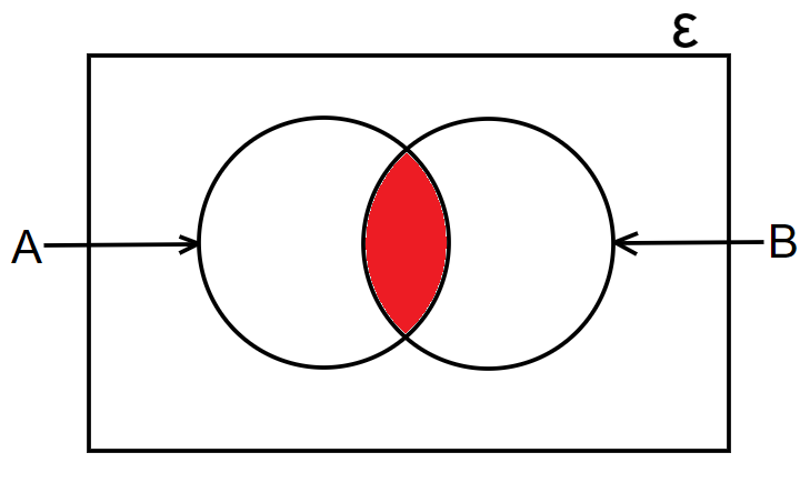 venn diagrams intersection example 1