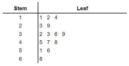 stem and leaf plot example 2.1